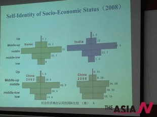 社会经济地位认同的国际比较